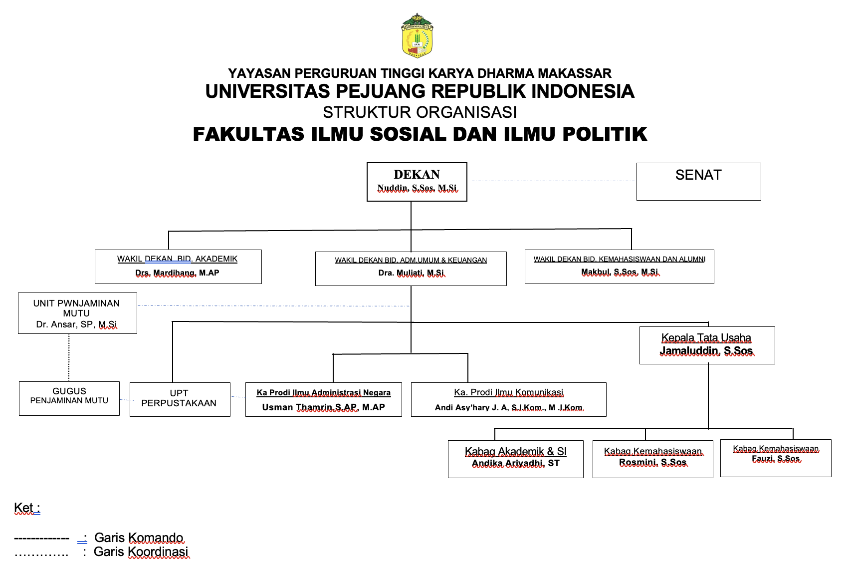 Struktur Organisasi Fisip Upri Makassar